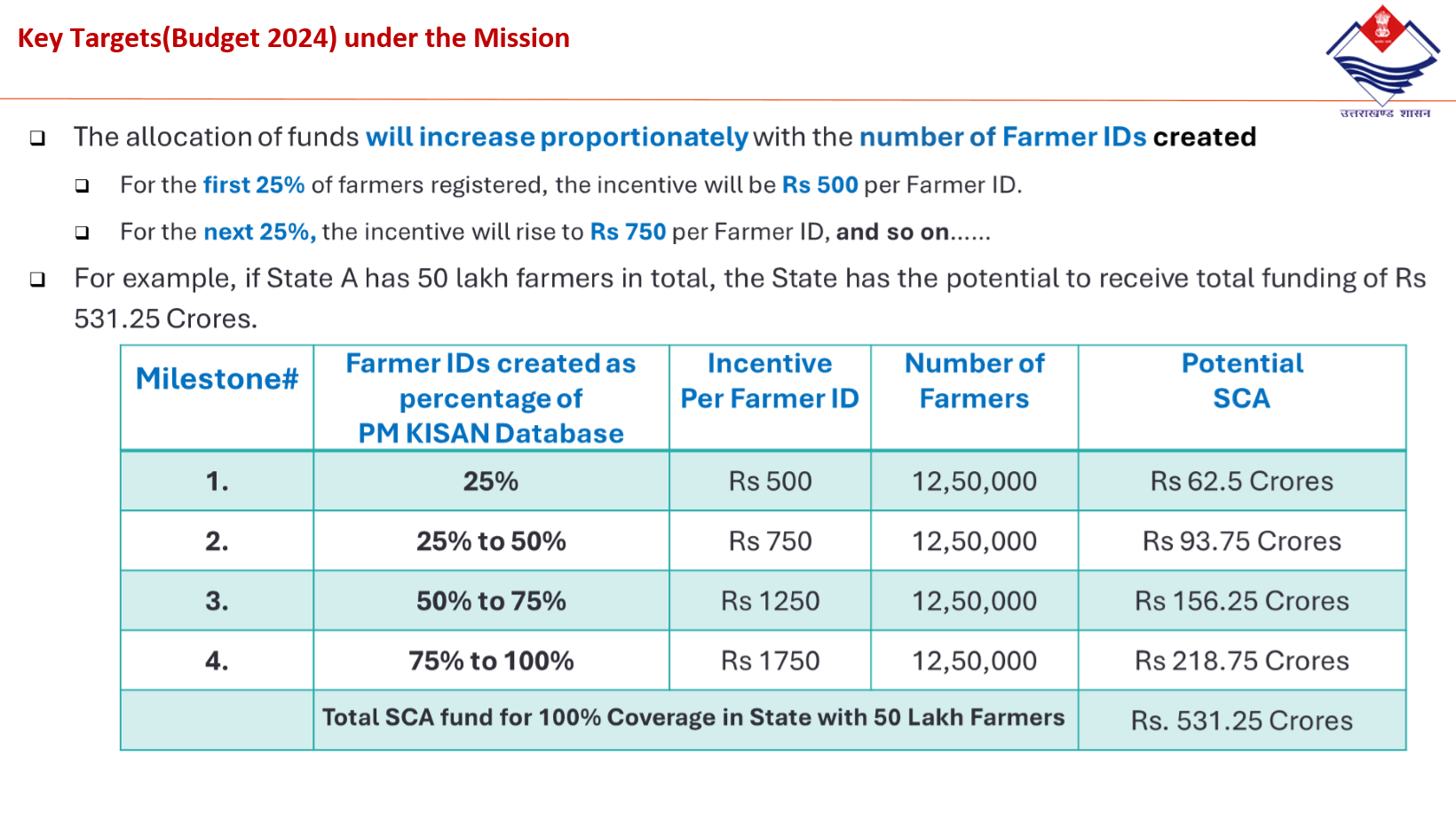 Farmer ID rollout targets